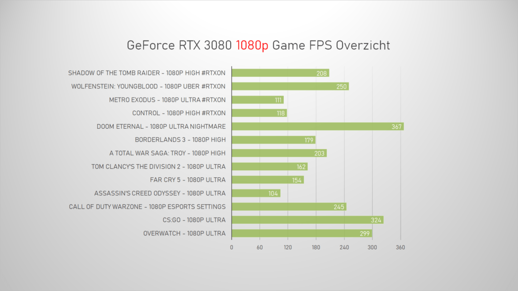 1080P benchmarks NVIDIA GeForce RTX 3080 Game PC