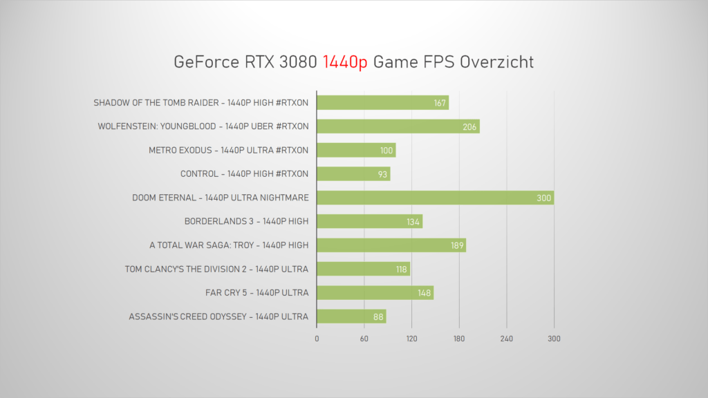 1440p benchmarks NVIDIA GeForce RTX 3080 Game PC.png