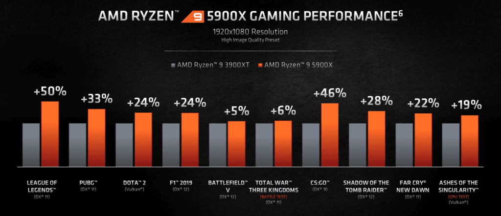 AMD Ryzen 5900X benchmarks
