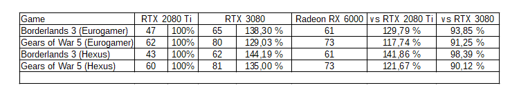 RX 6000 vs RTX 3080 benchmark